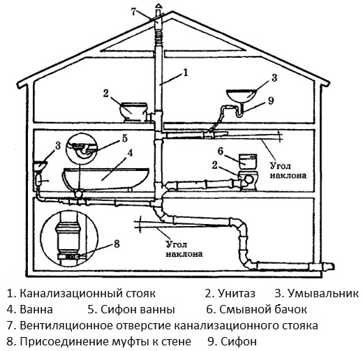 Система відведення переробленої води в двоповерховому будинку схематично показана на малюнку: