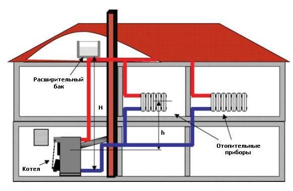 Дров'яної водонагрівач повинен бути зібраний виключно з термостійкого матеріалу, який за принципом своєї дії витримує великі навантаження температури
