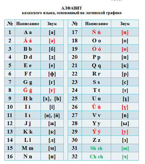 Президент Казахстана Нурсултан Назарбаев утвердил новую редакцию национального алфавита на основе латинской графики